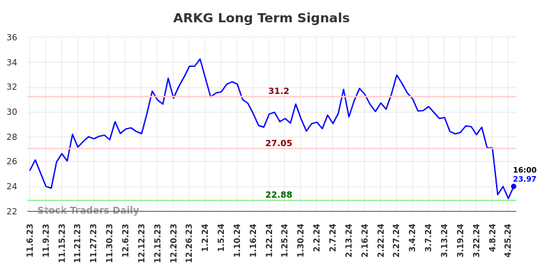 ARKG Long Term Analysis for May 5 2024