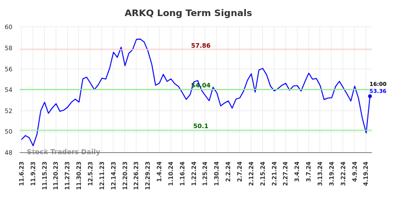 ARKQ Long Term Analysis for May 5 2024