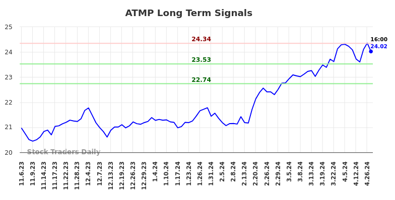 ATMP Long Term Analysis for May 5 2024