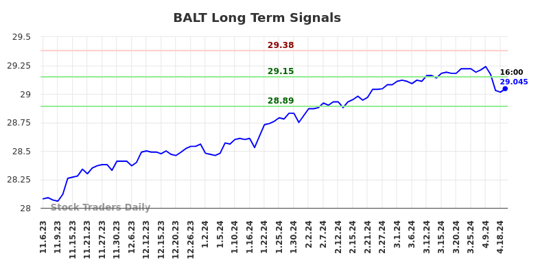 BALT Long Term Analysis for May 5 2024