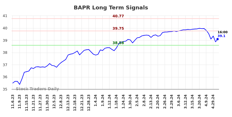 BAPR Long Term Analysis for May 5 2024