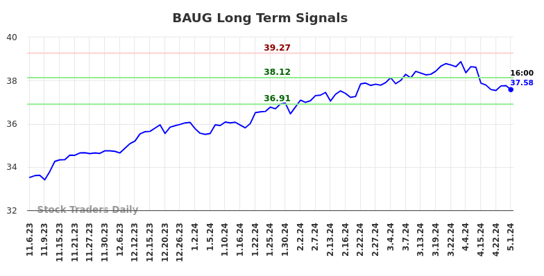 BAUG Long Term Analysis for May 5 2024