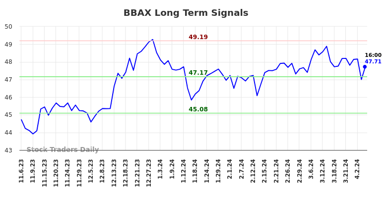BBAX Long Term Analysis for May 5 2024