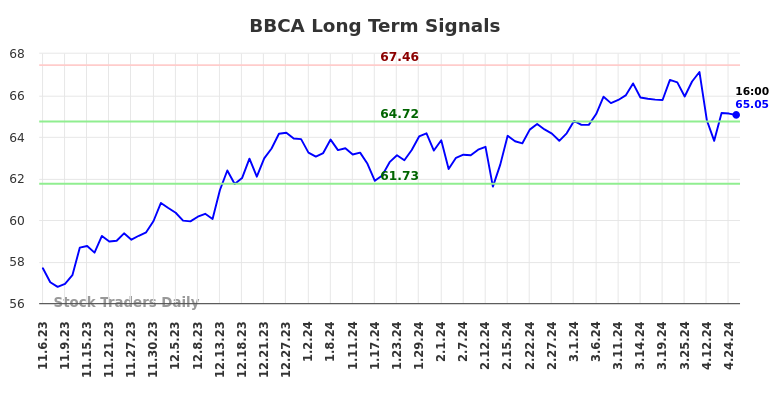 BBCA Long Term Analysis for May 5 2024