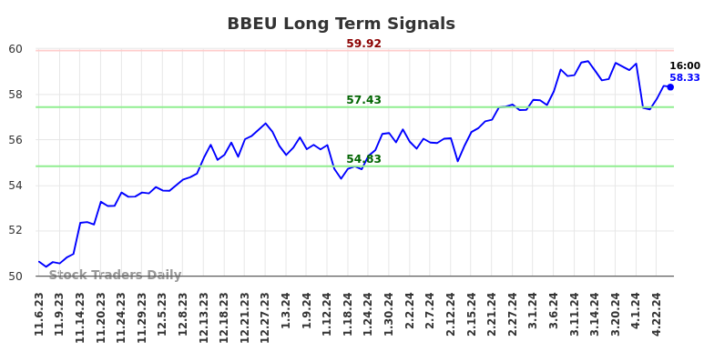 BBEU Long Term Analysis for May 5 2024