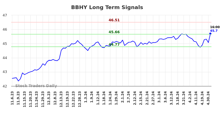 BBHY Long Term Analysis for May 5 2024