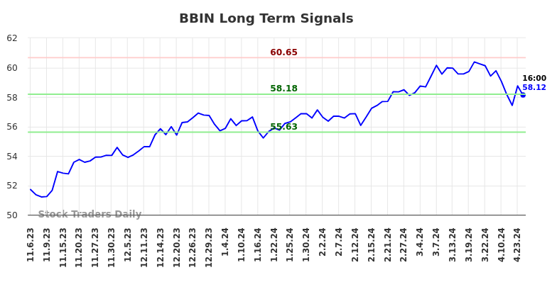 BBIN Long Term Analysis for May 5 2024