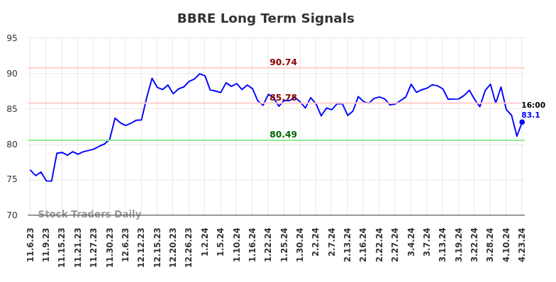 BBRE Long Term Analysis for May 5 2024