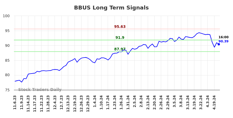 BBUS Long Term Analysis for May 5 2024