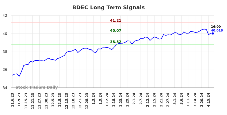 BDEC Long Term Analysis for May 5 2024