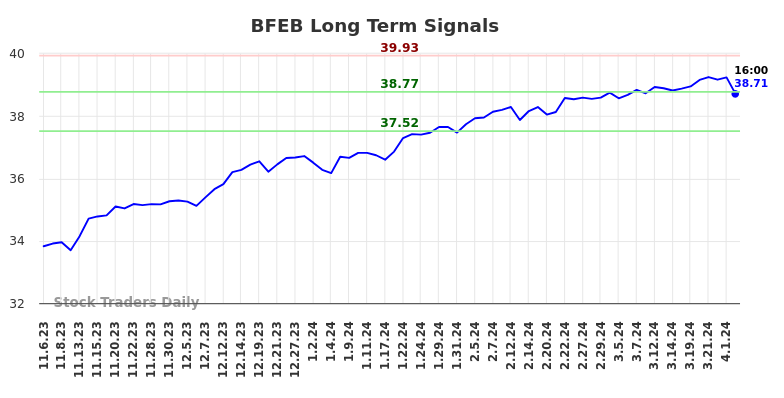 BFEB Long Term Analysis for May 5 2024