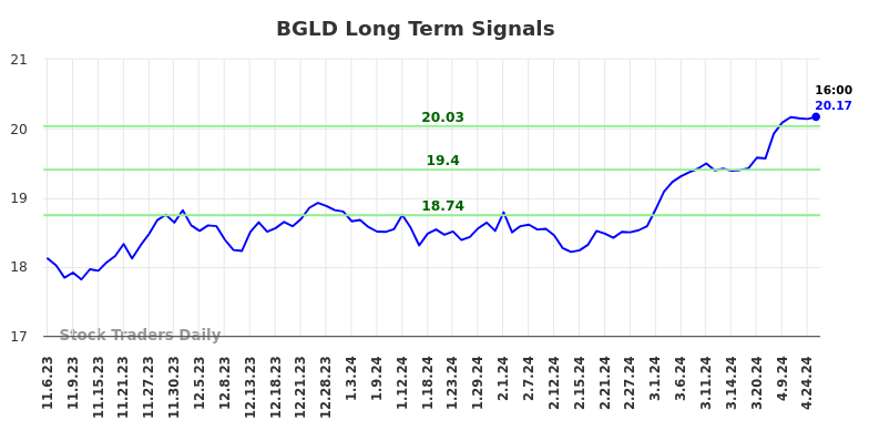 BGLD Long Term Analysis for May 5 2024