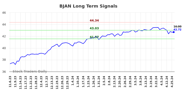 BJAN Long Term Analysis for May 5 2024