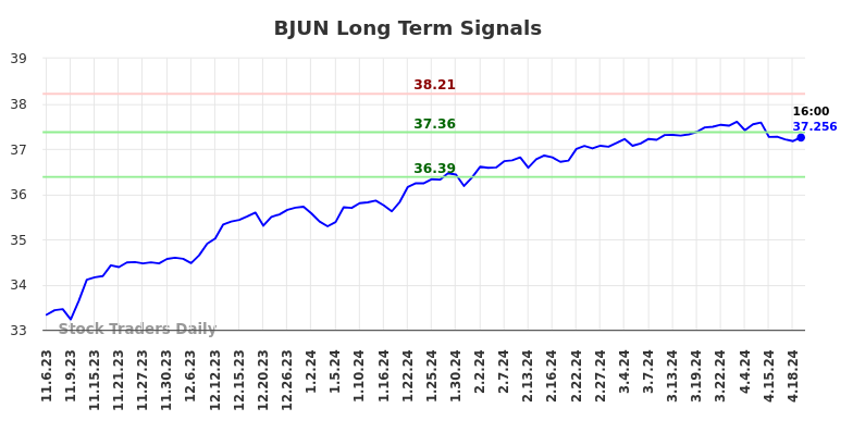 BJUN Long Term Analysis for May 5 2024