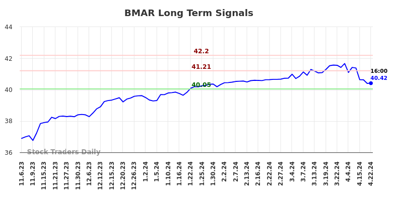 BMAR Long Term Analysis for May 5 2024