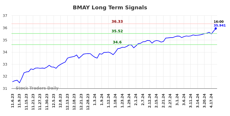 BMAY Long Term Analysis for May 5 2024