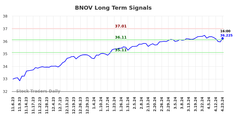 BNOV Long Term Analysis for May 5 2024