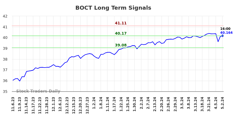 BOCT Long Term Analysis for May 5 2024