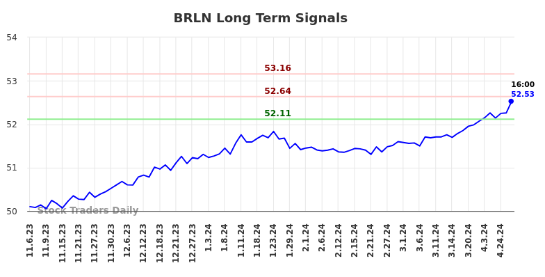 BRLN Long Term Analysis for May 5 2024