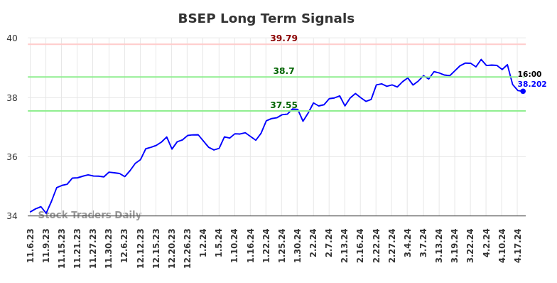 BSEP Long Term Analysis for May 5 2024