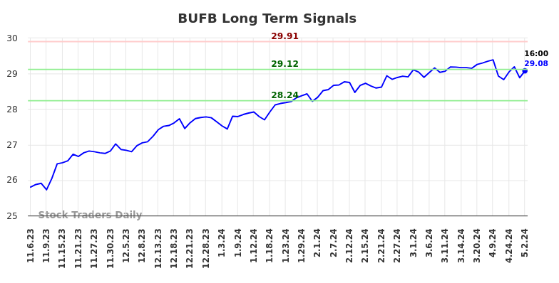 BUFB Long Term Analysis for May 5 2024