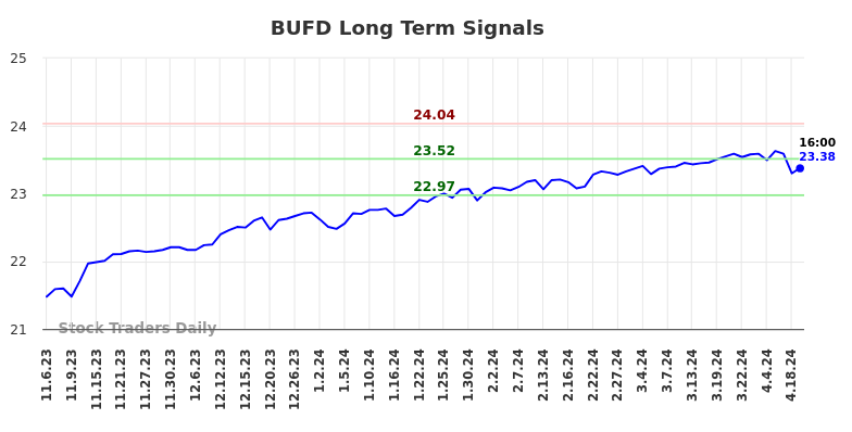 BUFD Long Term Analysis for May 5 2024
