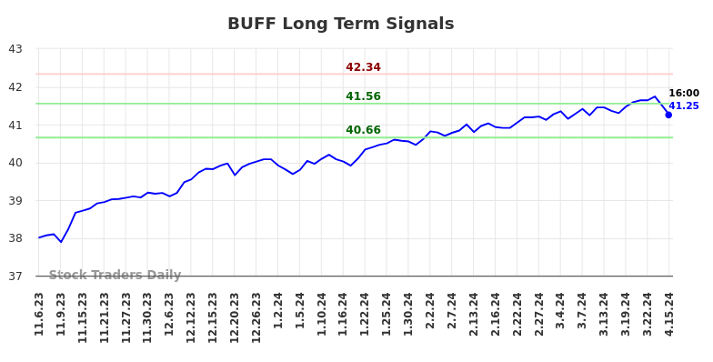 BUFF Long Term Analysis for May 5 2024