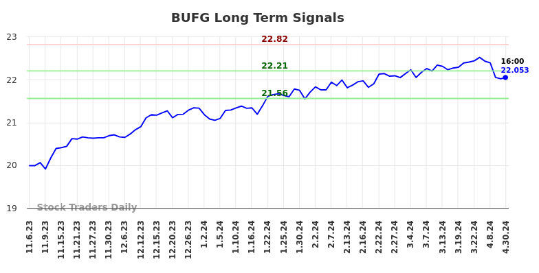 BUFG Long Term Analysis for May 5 2024