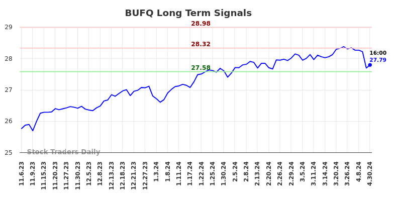 BUFQ Long Term Analysis for May 5 2024