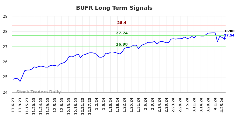 BUFR Long Term Analysis for May 5 2024