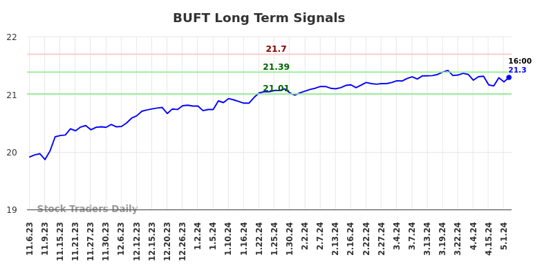 BUFT Long Term Analysis for May 5 2024