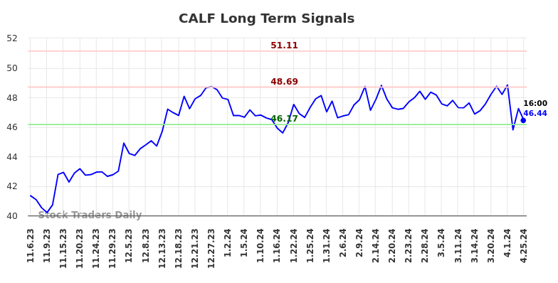 CALF Long Term Analysis for May 5 2024