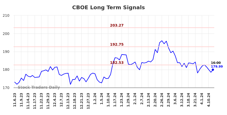 CBOE Long Term Analysis for May 5 2024
