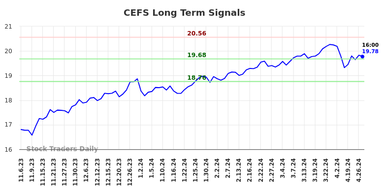 CEFS Long Term Analysis for May 5 2024
