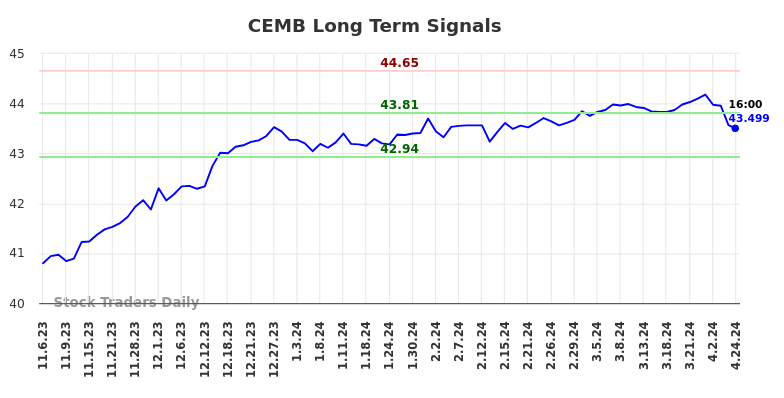 CEMB Long Term Analysis for May 5 2024