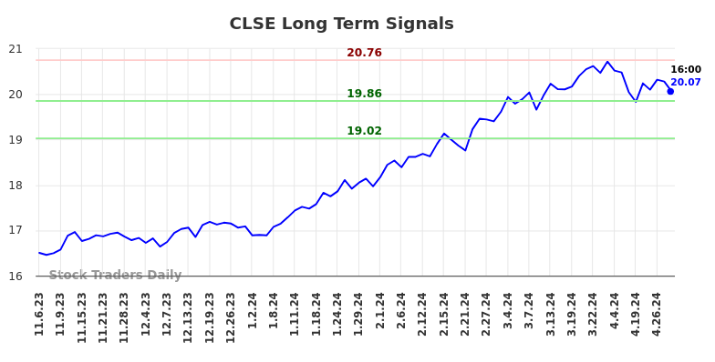 CLSE Long Term Analysis for May 5 2024