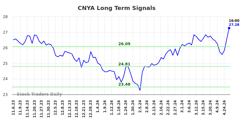 CNYA Long Term Analysis for May 5 2024