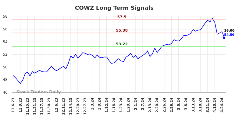 COWZ Long Term Analysis for May 5 2024