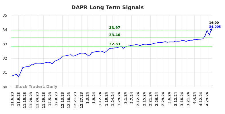 DAPR Long Term Analysis for May 5 2024
