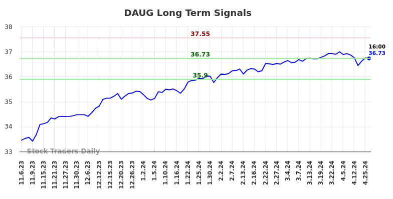 DAUG Long Term Analysis for May 5 2024