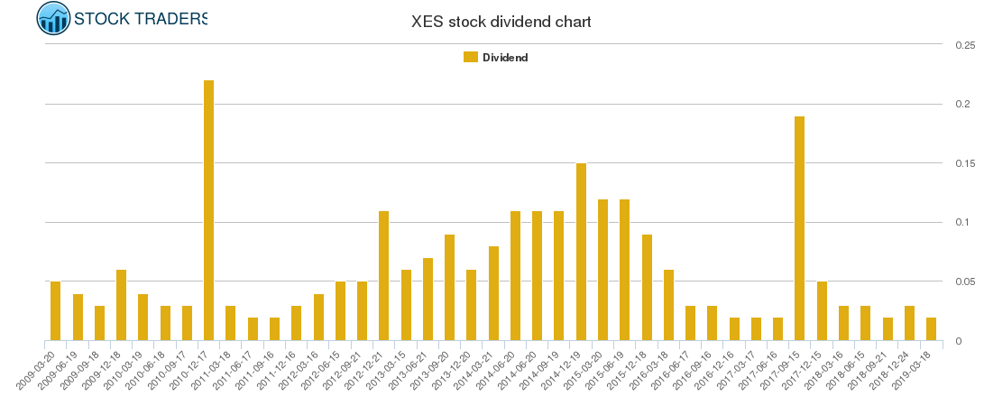 XES Dividend Chart