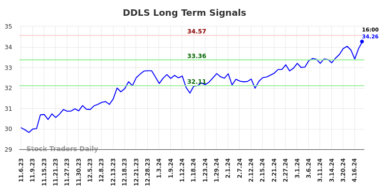 DDLS Long Term Analysis for May 5 2024