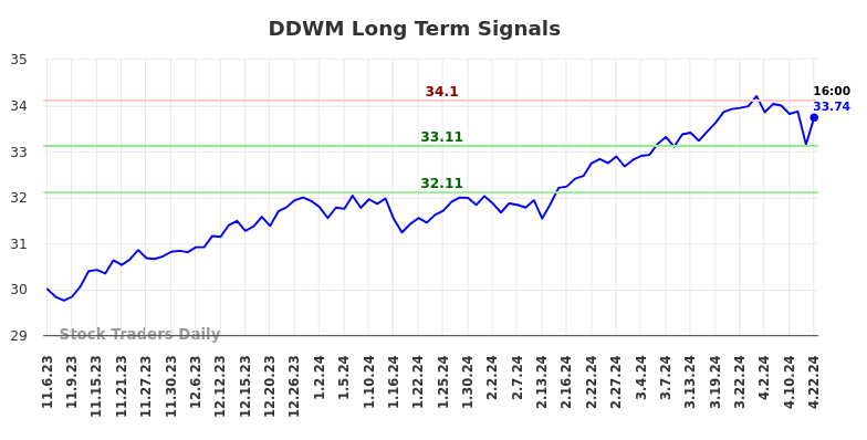 DDWM Long Term Analysis for May 5 2024