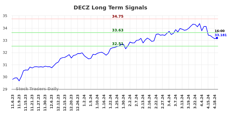 DECZ Long Term Analysis for May 5 2024