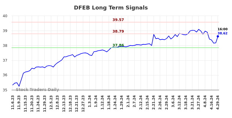 DFEB Long Term Analysis for May 5 2024