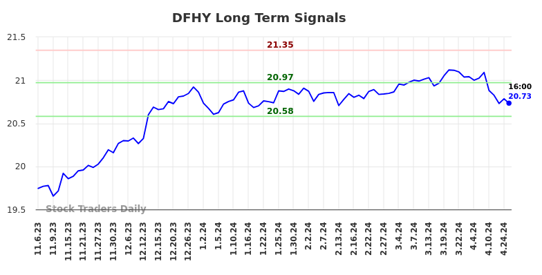 DFHY Long Term Analysis for May 5 2024