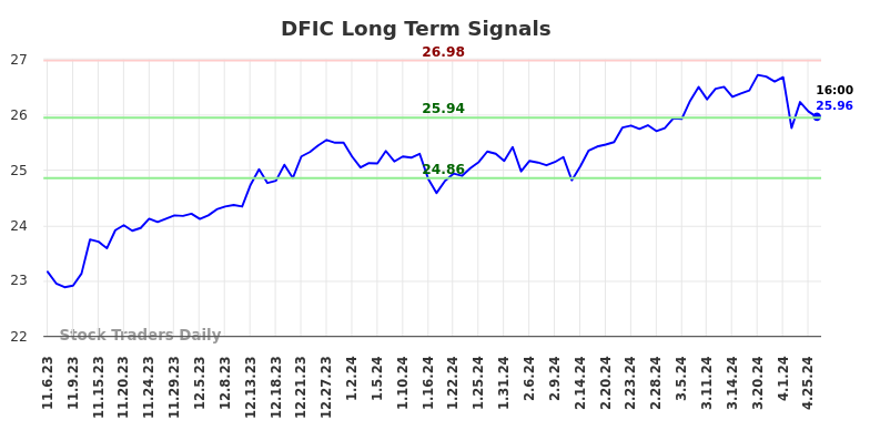 DFIC Long Term Analysis for May 5 2024