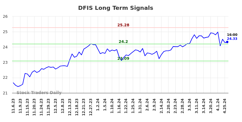 DFIS Long Term Analysis for May 5 2024