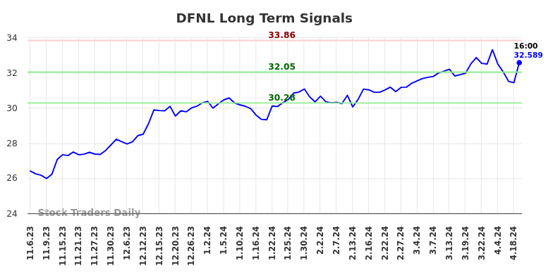 DFNL Long Term Analysis for May 5 2024