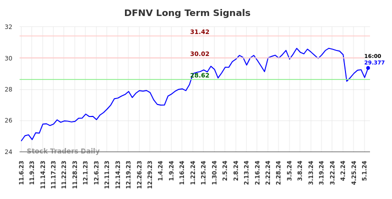 DFNV Long Term Analysis for May 5 2024